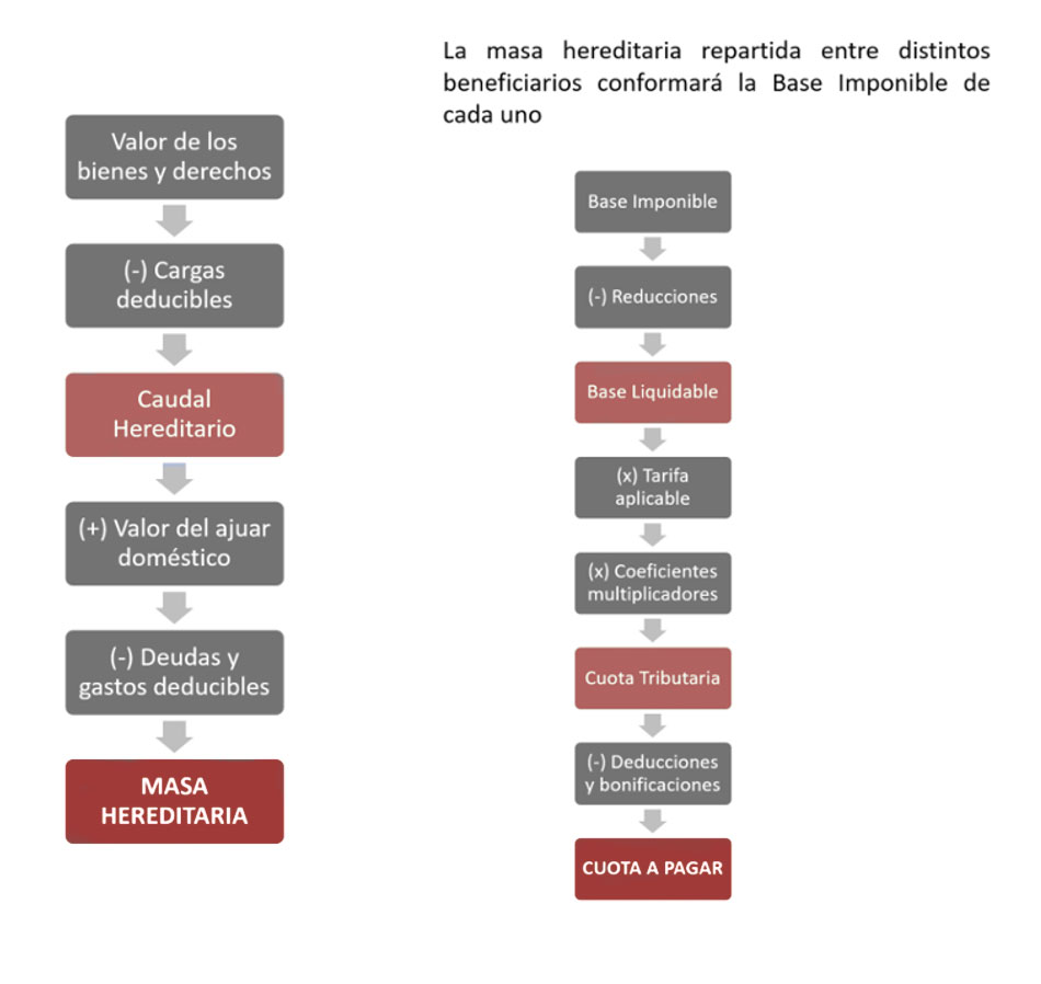 Cómo se calcula el impuesto sobre sucesiones y donaciones